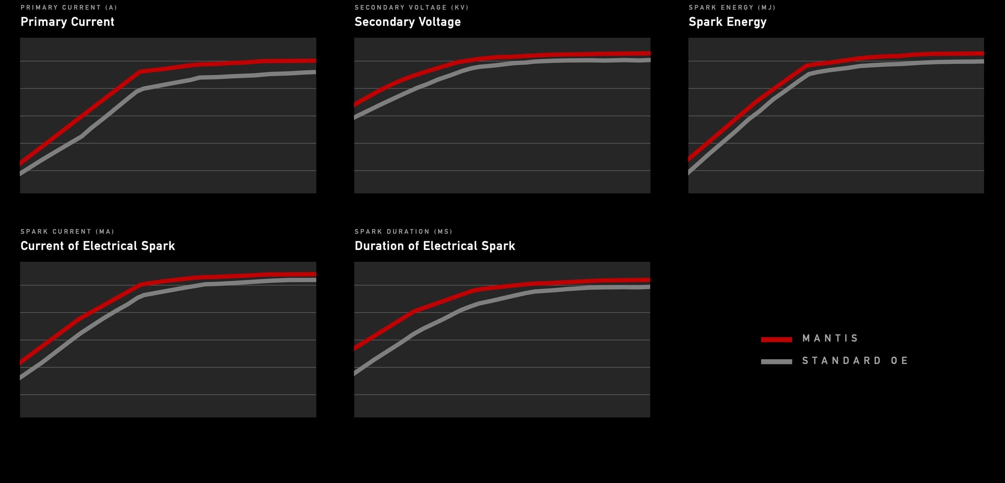 High Output Ignition Coil Graphs vs OE Coils to illustrate energy gains I Mantis